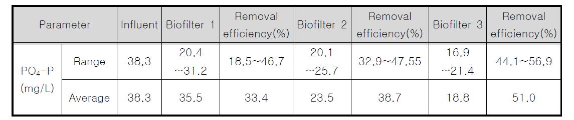 축산폐수와 음폐수 병합 처리에 따른 3단 생물막여과가의 PO4-P
