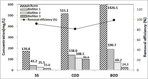 병합 처리에 따른 3단 생물막여과기의 SS, COD, BOD 처리 특성