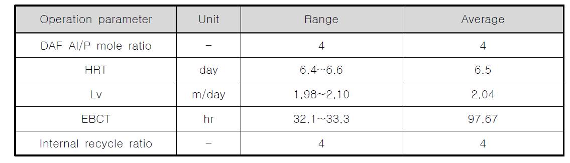 DAF-3단 생물막 여과처리의 최적운전조건