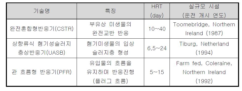 혐기성 반응조의 종류(Eunomia Research & Consulting 2006)