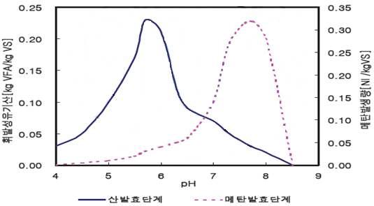 혐기성 소화의 최적 pH 조건