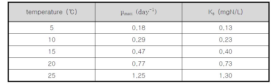 Change of μmax to water temperature