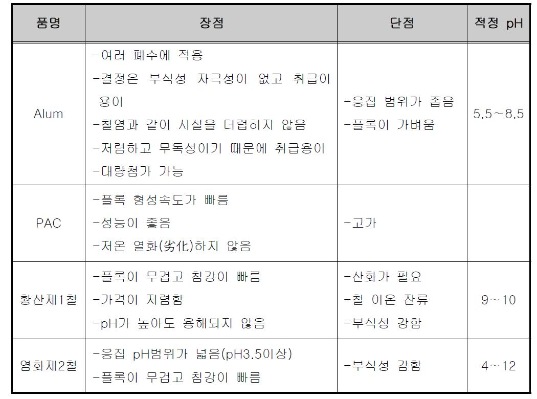 무기응집제의 특성