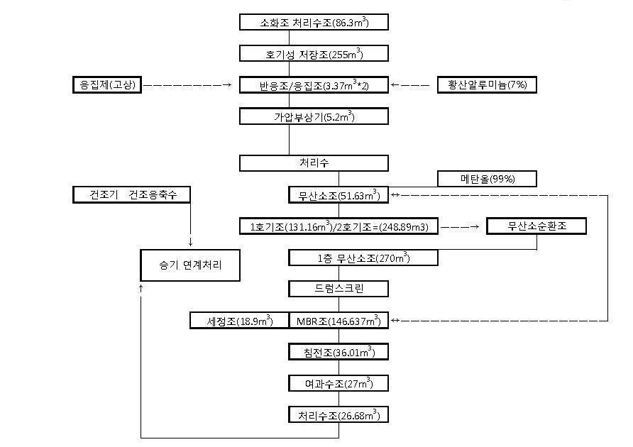 송도사업소 음식물 쓰레기 자원화 시설의 음폐수 처리공정 흐름도