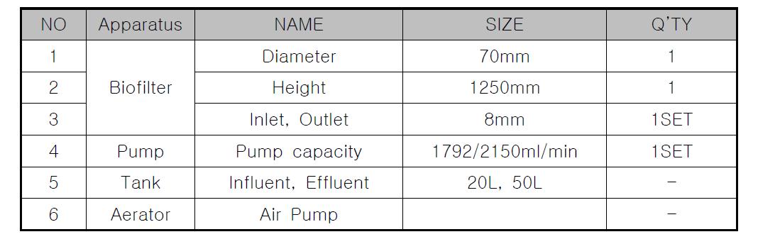 Lab scale 생물막여과기, 펌프 및 기타설비의 제원