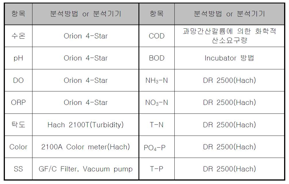 분석기기 및 분석방법