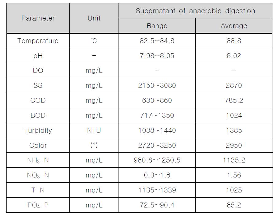 음폐수의 혐기성 소화조 상징액에 대한 원심농축 후 수질특성