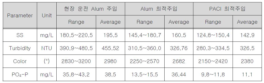 응집제 주입에 따른 혐기성 소화조 상징액의 처리특성