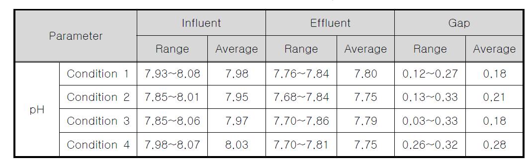 EBCT 변화에 따른 3단 생물막여과공정의 pH