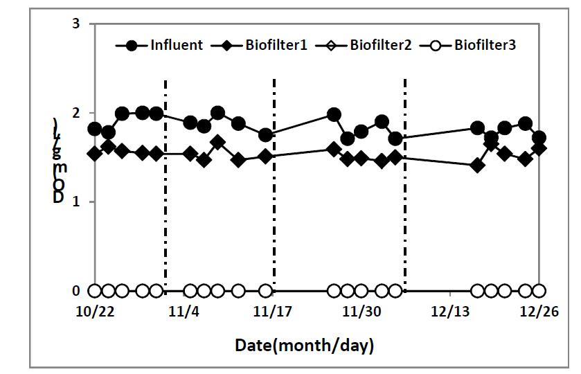 EBCT 변화에 따른 3단 생물막여과공정의 DO 변화