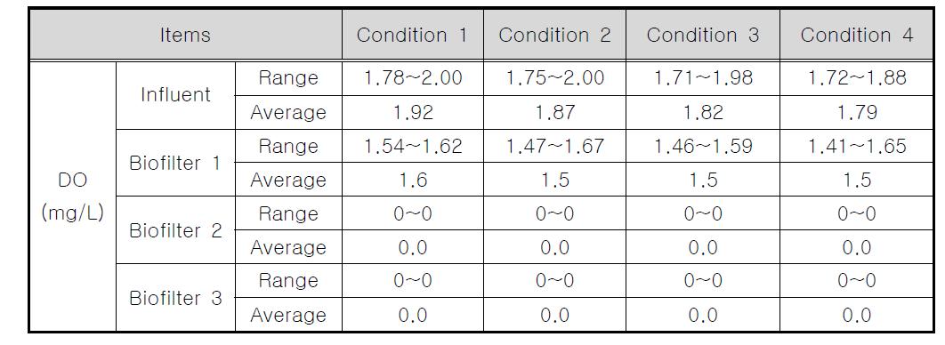 EBCT 변화에 따른 3단 생물막여과공정의 DO
