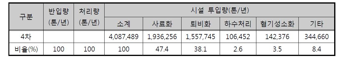 음식물 자원화시설의 반입 및 처리현황