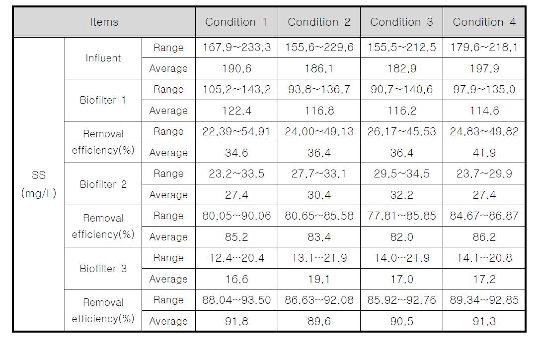 EBCT 변화에 따른 3단 생물막여과공정의 SS