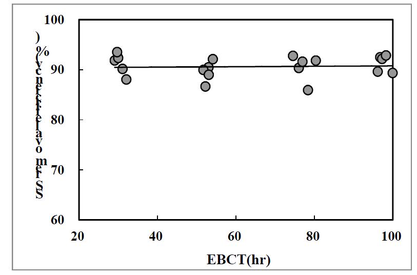 EBCT와 SS 제거율 상관관계