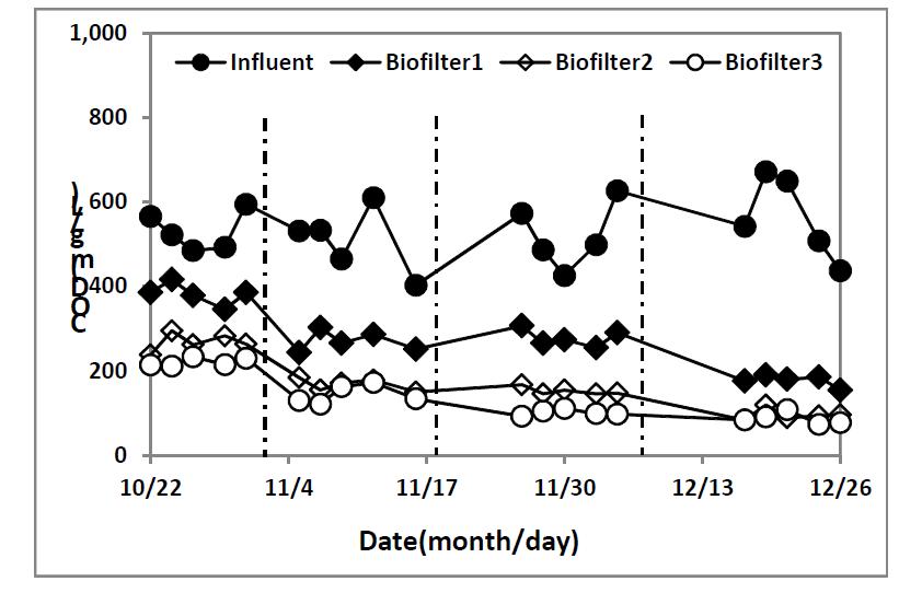 EBCT변화에 따른 3단 생물막여과공정의 COD 처리특성