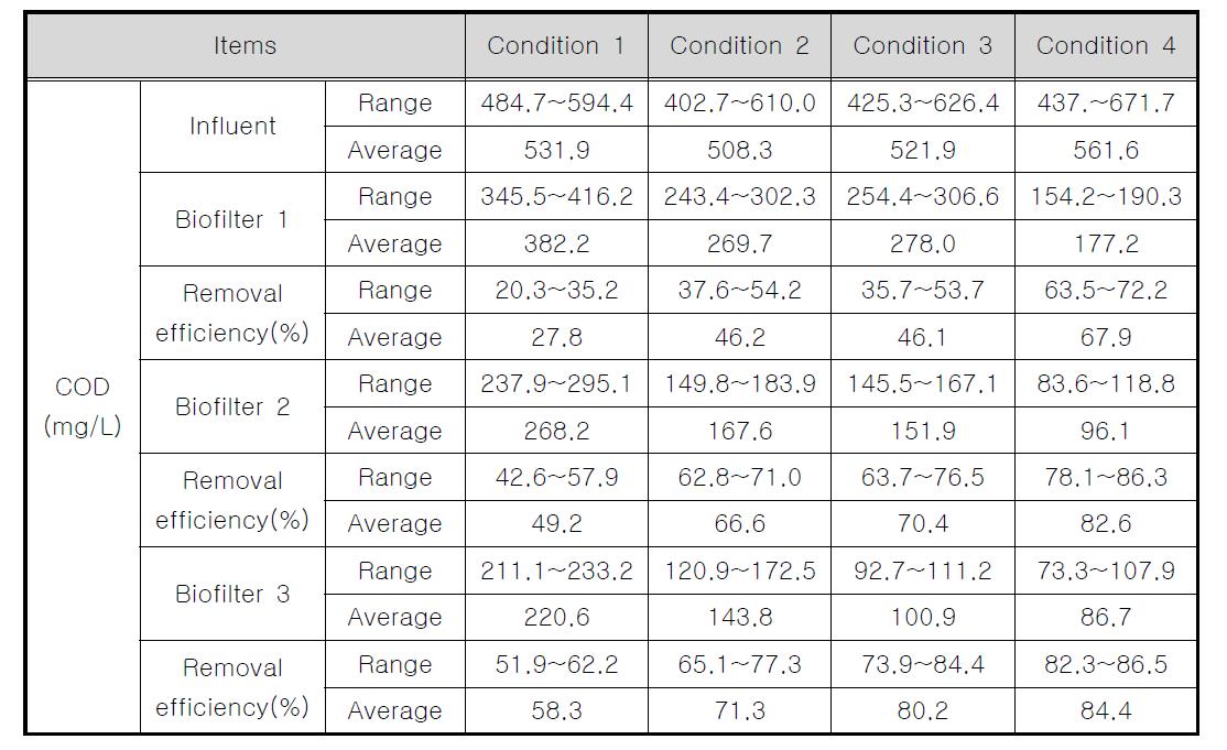 EBCT 변화에 따른 3단 생물막여과공정의 COD