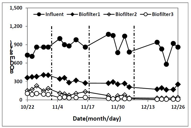 EBCT 변화에 따른 3단 생물막여과공정의 BOD 처리특성