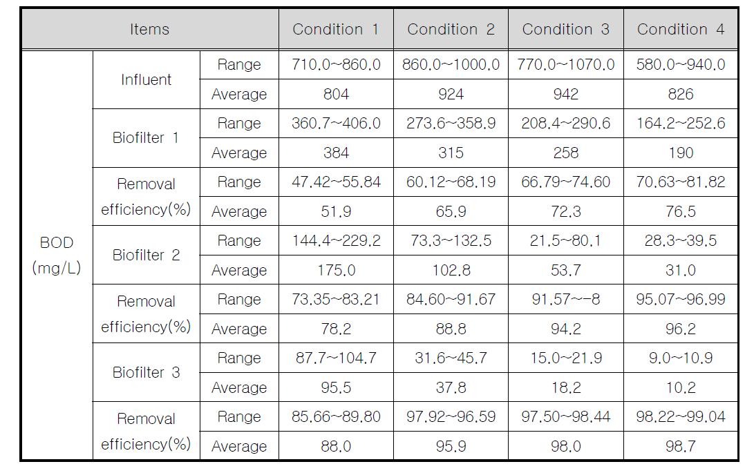 EBCT 변화에 따른 3단 생물막여과공정의 BOD