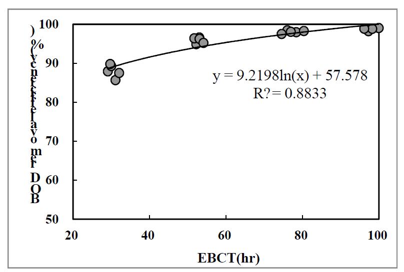 EBCT와 BOD 제거율 상관관계