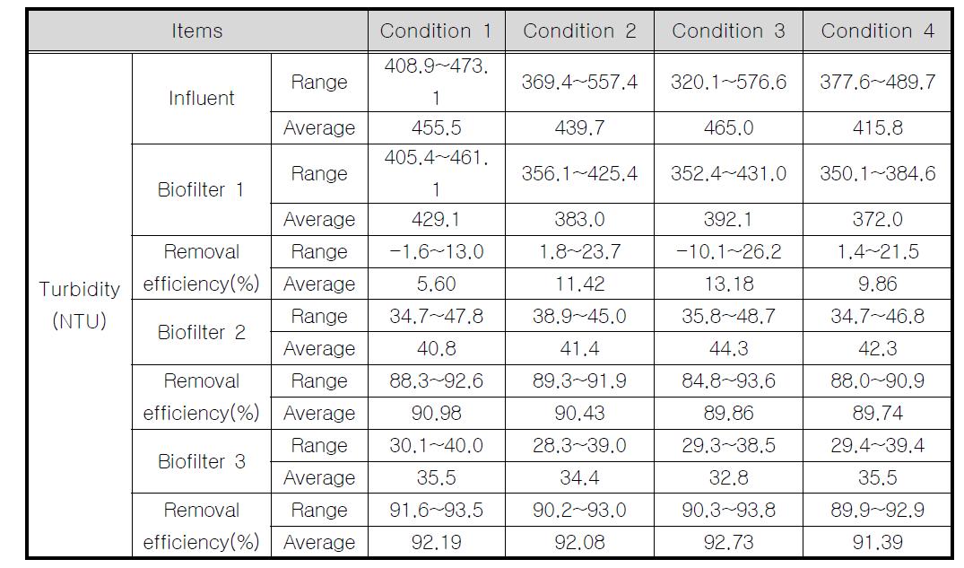 EBCT 변화에 따른 3단 생물막여과공정의 탁도 변화