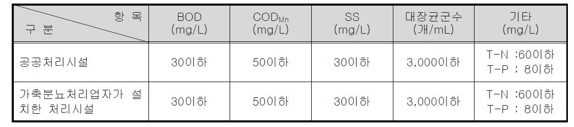 공공처리시설 및 가축분뇨처리업자가 설치한 정화시설의 방류수질기준