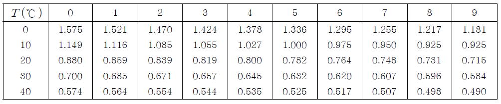 온도 15℃에 대한  ℃  의 점성 계수의 비  