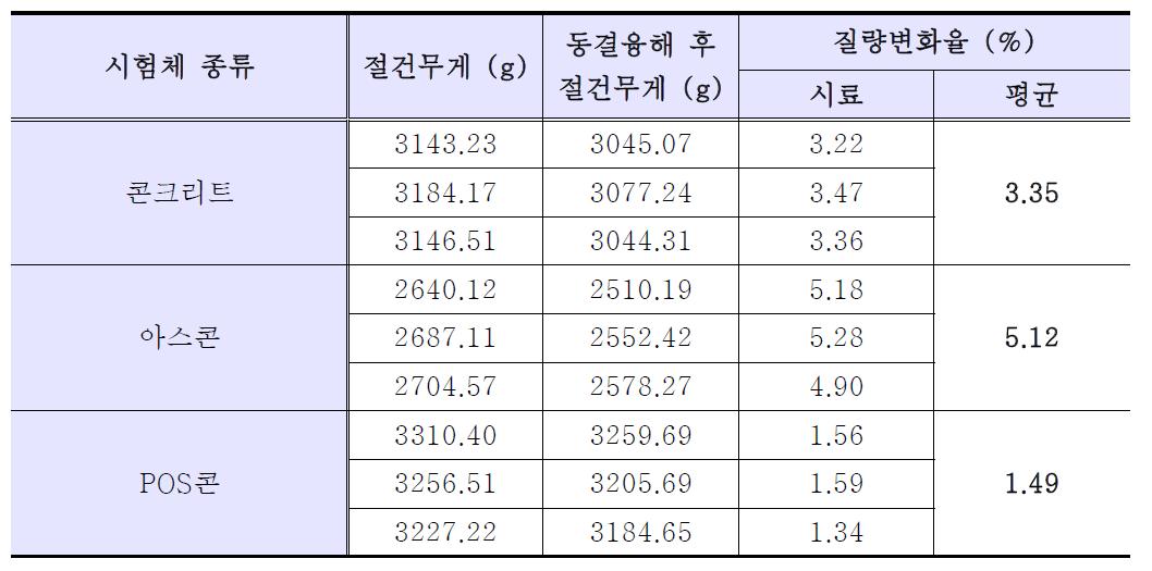 동결융해 후 질량변화율 시험 결과