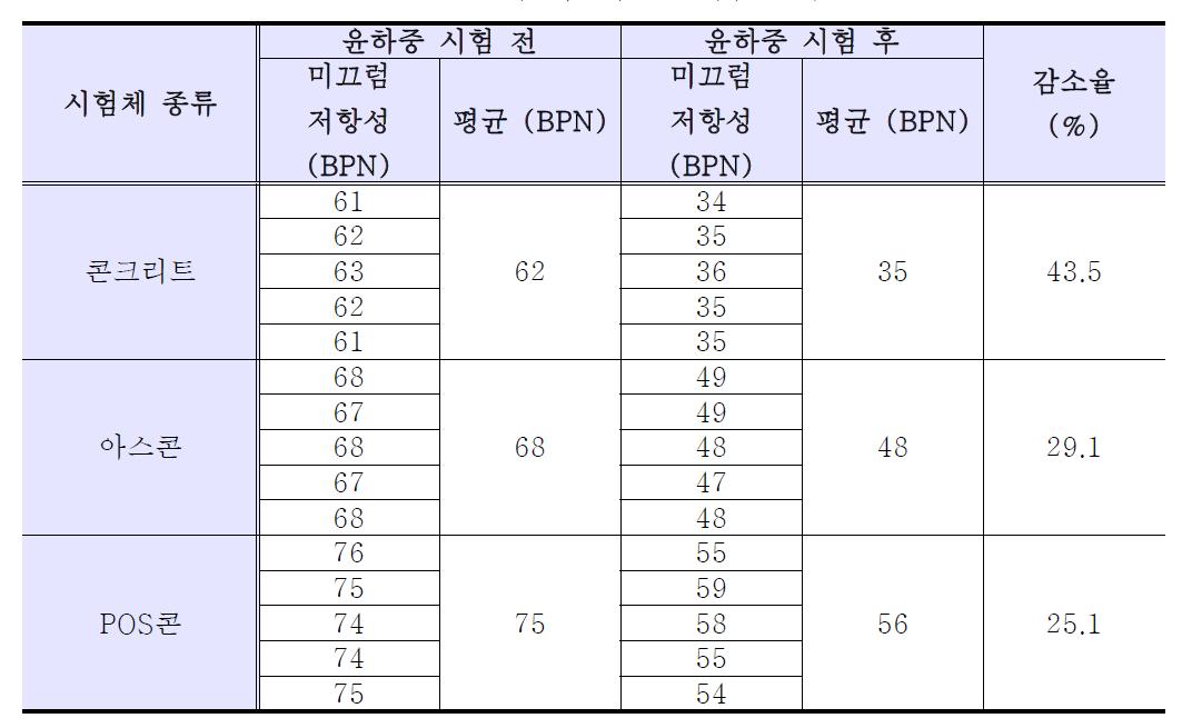 미끄럼 저항성 시험 결과