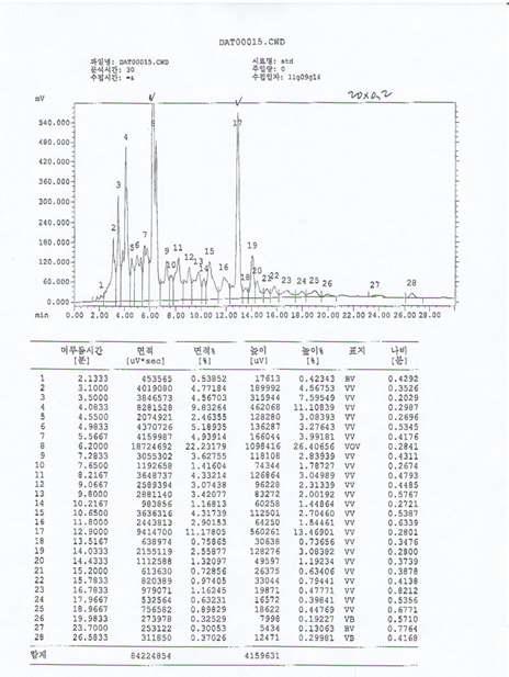 프로폴리스 HPLC 분석 data