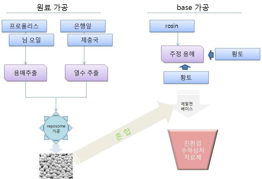 제조단계별 과정