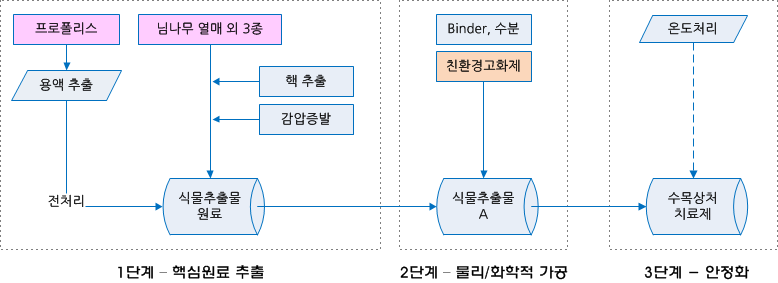 수목상처보호제 개발 Process