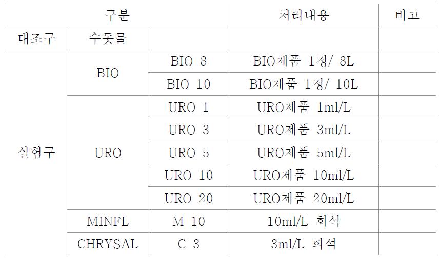 실험재료 공시목록