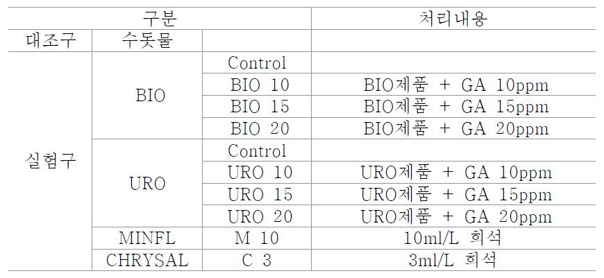 실험재료 공시목록