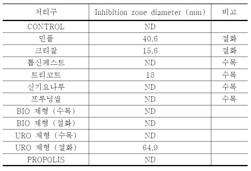 처리별 Pantoea agglomerans의 활성저해 반경