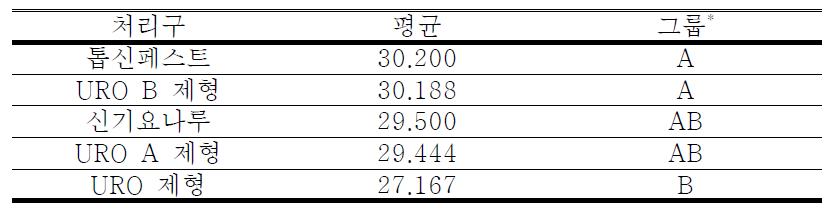 처리별 단풍나무의 수목활력도