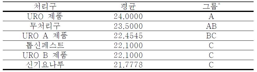 처리별 느티나무의 수목활력도