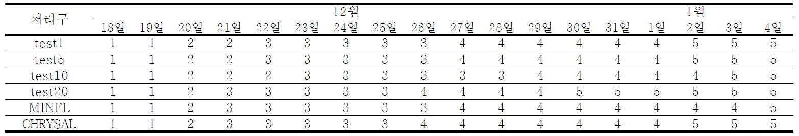 장미의 개화단계에 따른 절화수명