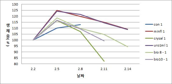 처리구에 따른 장미의 생체중 변화