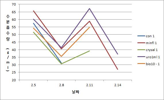 제품과 시제품 처리에 따른 수분흡수량