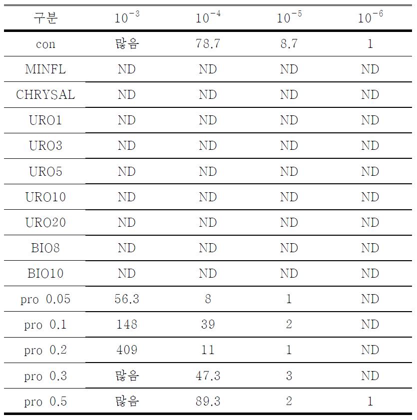 농도별 세균 수