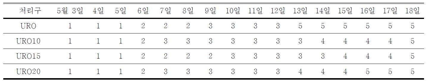 장미의 개화단계에 따른 절화수명