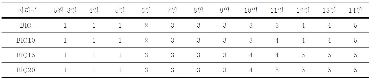 장미의 개화단계에 따른 절화수명