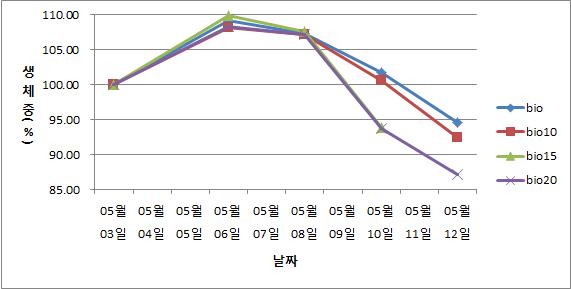 처리구에 따른 장미의 체중 변화