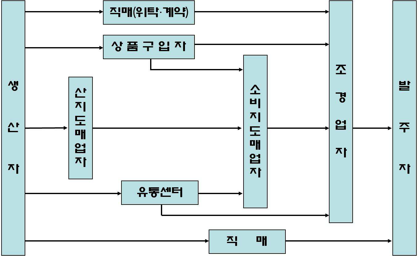 원예/화훼 부문 영업 구조도