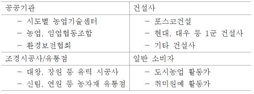 시장 개척을 위한 target 설정