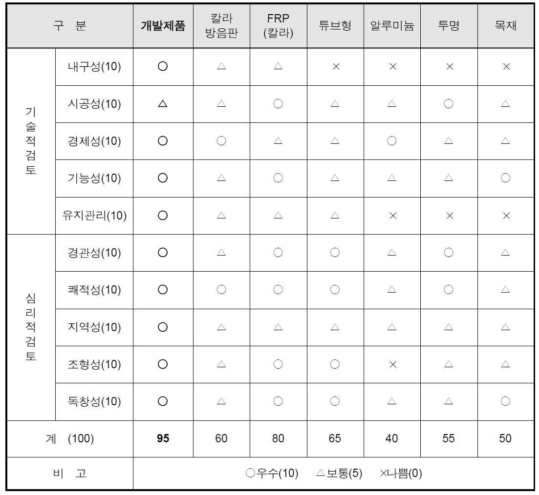 기존 공법과의 비교 검토