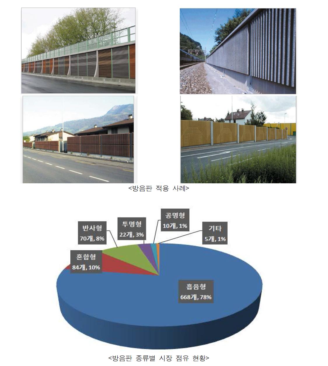 방음판 적용 사례 및 시장 현황