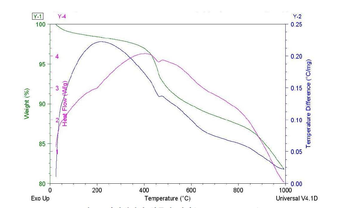 바텀애쉬의 열중량 변화(TGA, 10∼13mm)