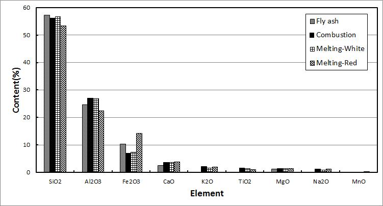 석탄재의 산화물 조성(XRF)