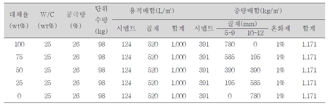 석탄재 입도 구성에 따른 흡음 특성 실험 배합